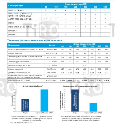 Масло редукторное GAZPROMNEFT Reductor CLP-68 20л